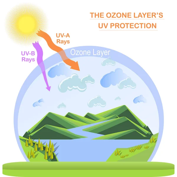 Scheme Ozone Layer Protection Flats Design Stock Vector Illustration — Stock Vector