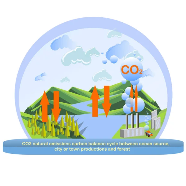 Emisiones Naturales Dióxido Carbono Ciclo Equilibrio Carbono Entre Las Producciones — Archivo Imágenes Vectoriales