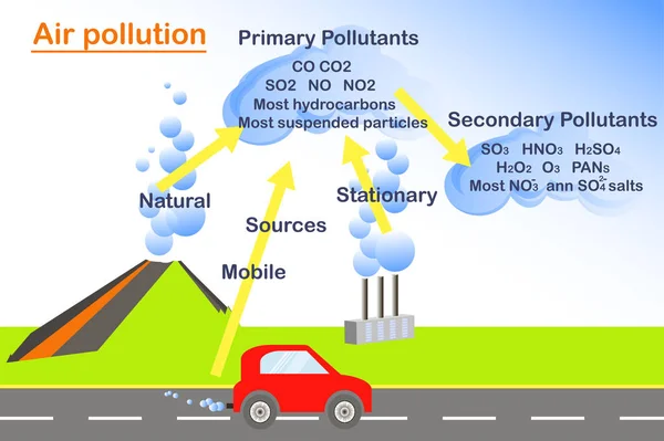 Scheme Air Pollution Flats Design Stock Vector Illustration Ecology Education — Stock Vector