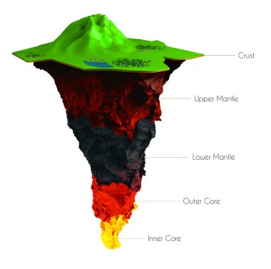 Earth structure isolated on white. Crust, upper mantle, lower , outer core and inner .  cutaway. Layered . clipart