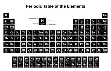 Elementlerin periyodik tablosu