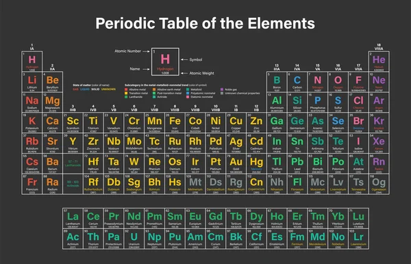 Tavola periodica degli elementi — Vettoriale Stock