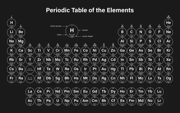 Periodensystem der Elemente — Stockvektor