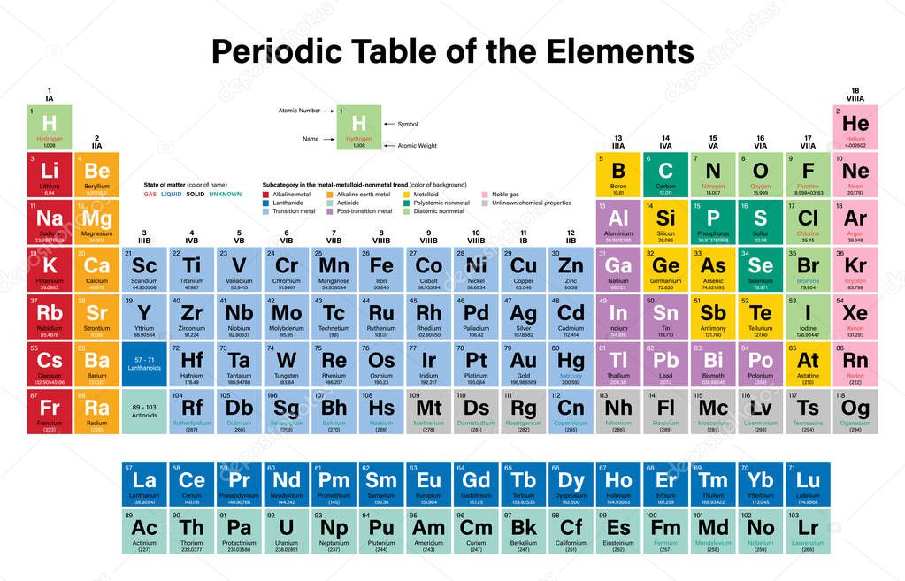 Periodic Table of the Elements Colorful Vector Illustration - shows atomic number, symbol, name and atomic weight - including 2016 the four new elements Nihonium, Moscovium, Tennessine and Oganesson