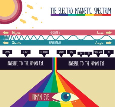 THE ELECTRO MAGNETIC SPECTRUM clipart
