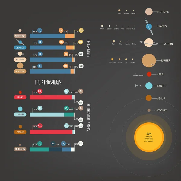 Atmosfär av solsystemet — Stock vektor