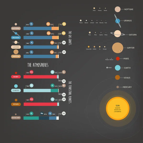 The atmospheres of the solar system — Stock Vector