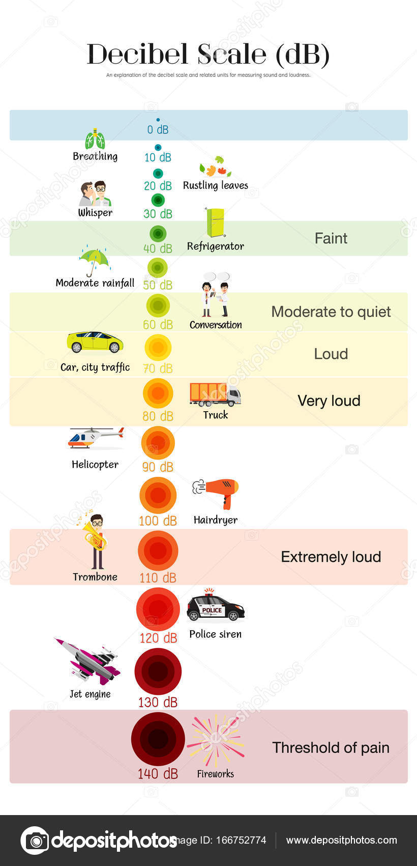 The Decibel Scale Stock Vector Image By C Pui2motif Gmail Com 166752774