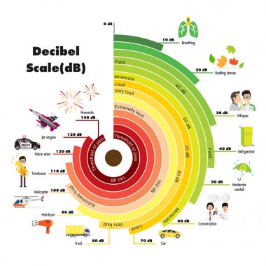Desibel ölçeği