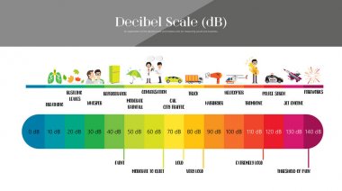 Desibel ölçeği