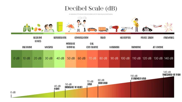The Decibel Scale — Stock Vector
