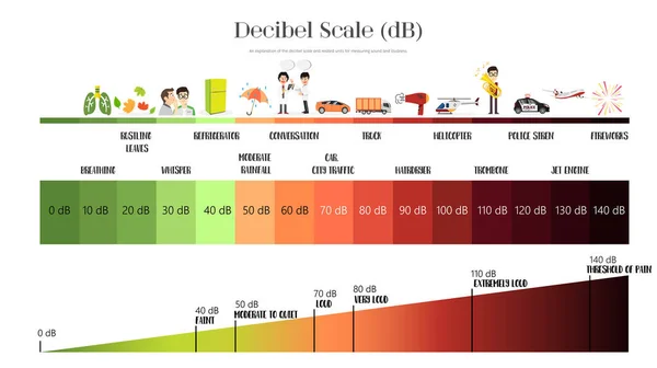 De Decibel schaal — Stockvector