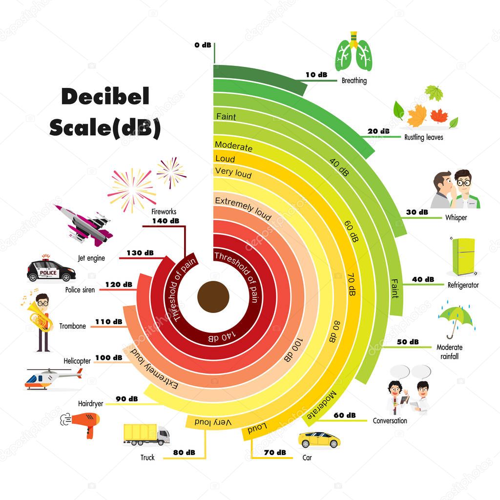 Decibel Comparison Chart