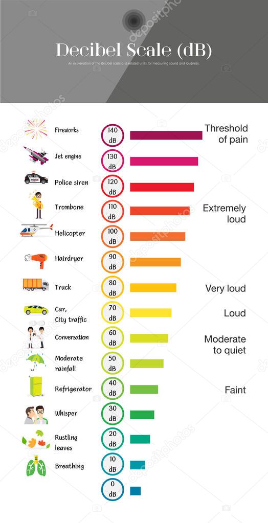 The Decibel Scale