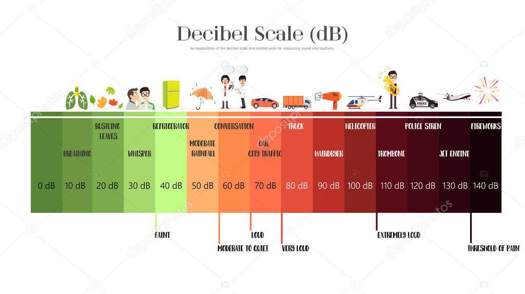 The Decibel Scale