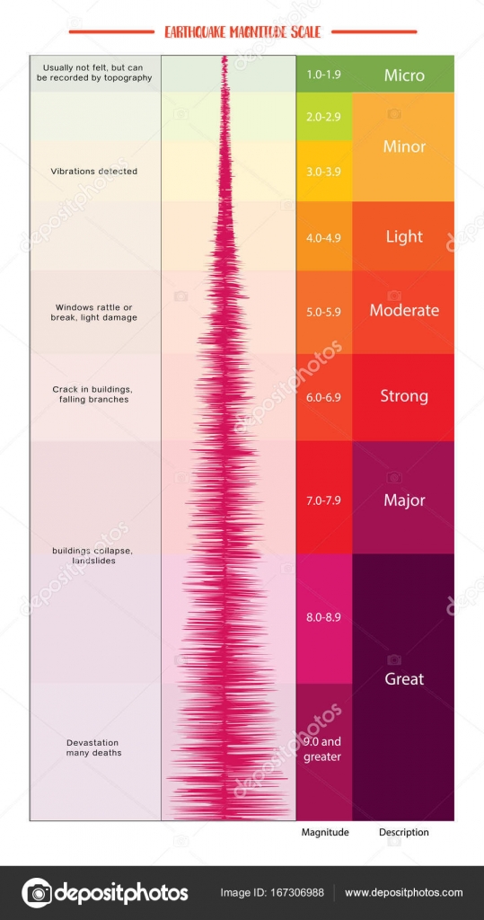 Earthquake Magnitude Scale — Stock Vector © pui2motif.gmail.com #167306988