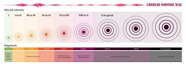 Deprem büyüklüğü ölçek