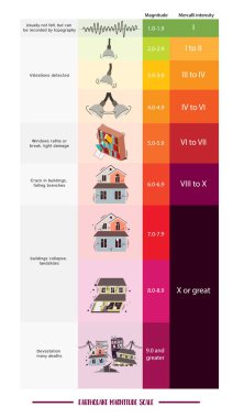 Deprem büyüklüğü ölçek