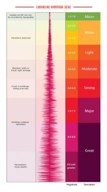 Earthquake Magnitude Scale clipart