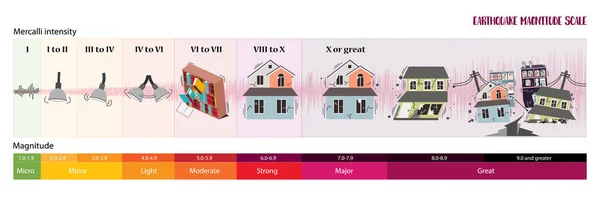 Earthquake Magnitude Scale — Stock Vector