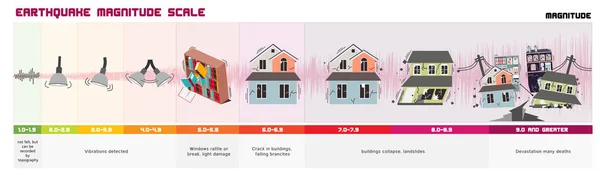 Escala de Magnitud del Terremoto — Archivo Imágenes Vectoriales