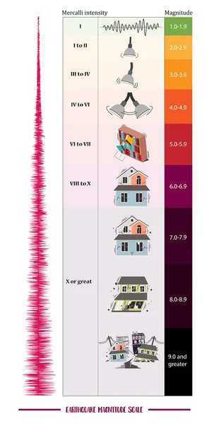 Größenordnung des Erdbebens — Stockvektor