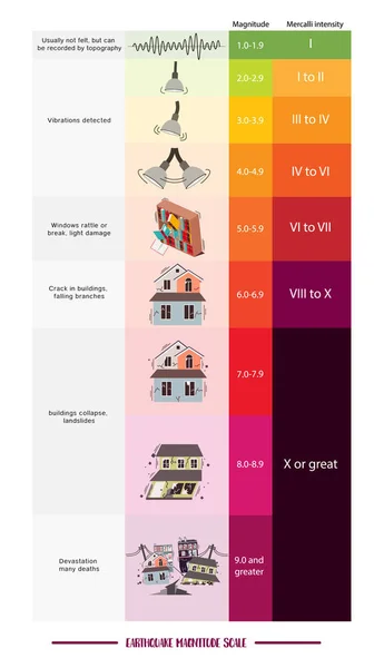 Escala de Magnitude do Terremoto —  Vetores de Stock