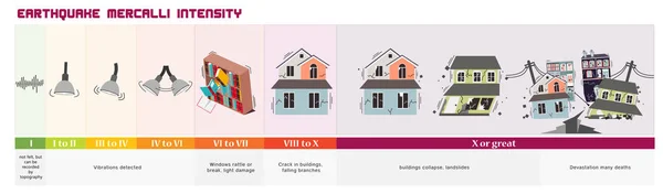 Größenordnung des Erdbebens — Stockvektor
