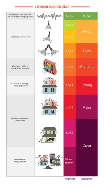 Escala de Magnitud del Terremoto — Vector de stock