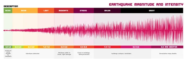 Jordbävning magnitud — Stock vektor