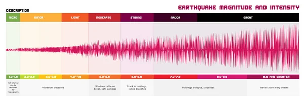 Trzęsienie ziemi wielkości skali — Wektor stockowy