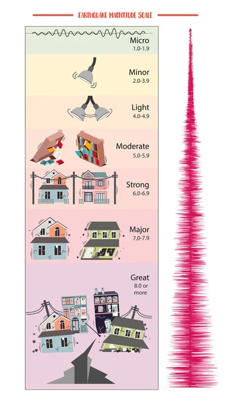 Escala de Magnitude do Terremoto —  Vetores de Stock