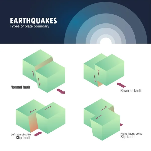 Tipos de terremoto limite placa —  Vetores de Stock