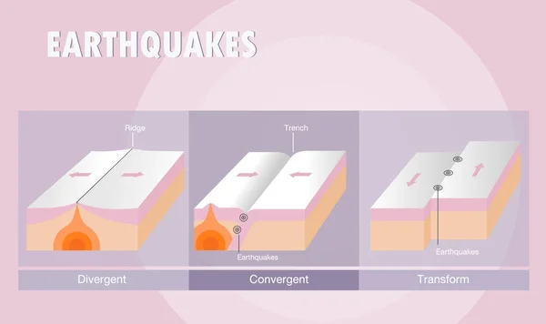 Tipos de sismo límite de placas — Vector de stock