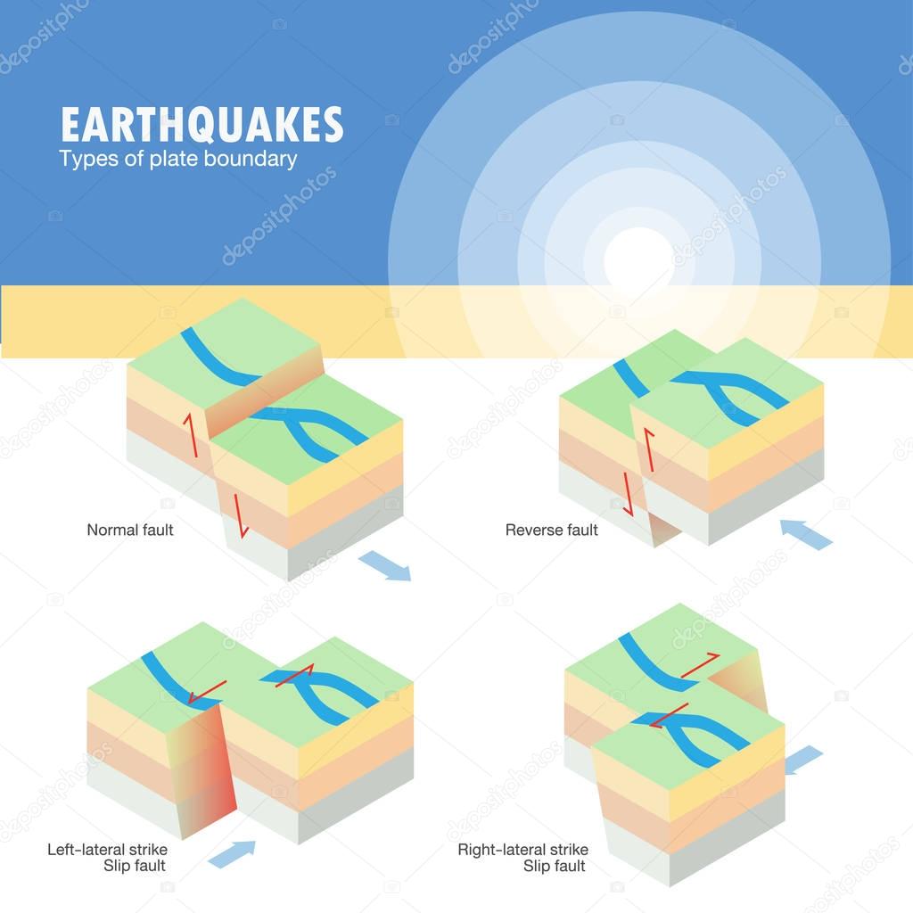Types of plate boundary earthquake
