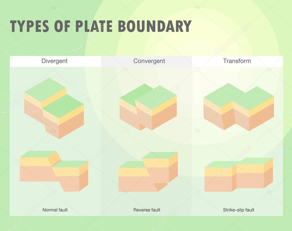 Types of plate boundary earthquake