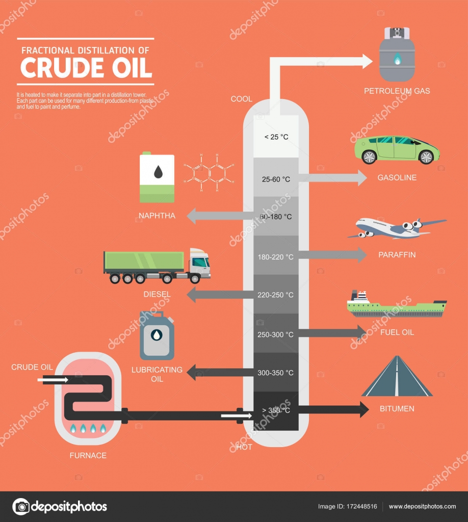 Fractional Distillation Chart