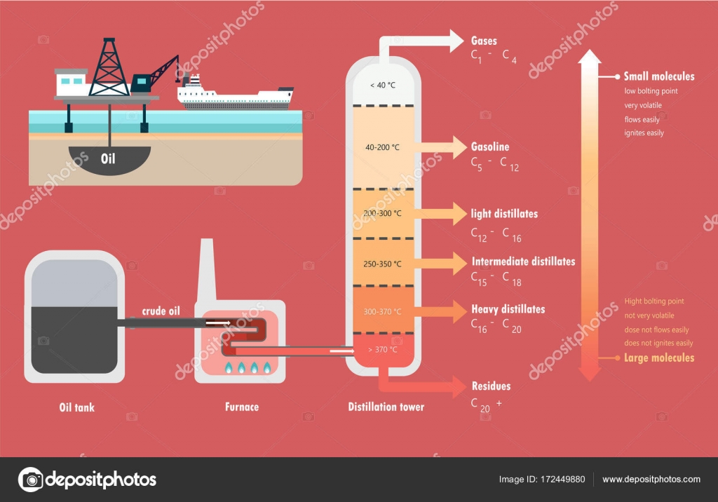 Fractional distillation of crude oil diagram Stock Vector Image by © #172449880 Fractional distillation of crude oil diagram Stock Vector Image by © #172449880