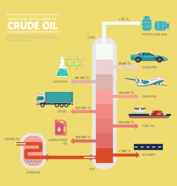 Ham petrol diyagramının Ayrımsal damıtma