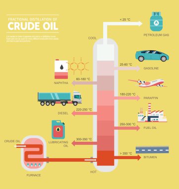 Ham petrol diyagramının Ayrımsal damıtma