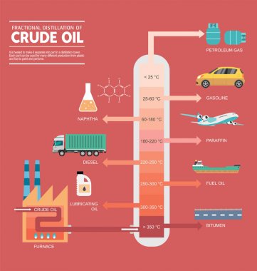 Ham petrol diyagramının Ayrımsal damıtma