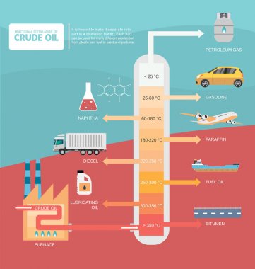 Ham petrol diyagramının Ayrımsal damıtma