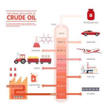 Ham petrol diyagramının Ayrımsal damıtma