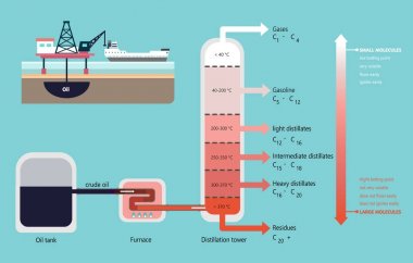 Ham petrol diyagramının Ayrımsal damıtma
