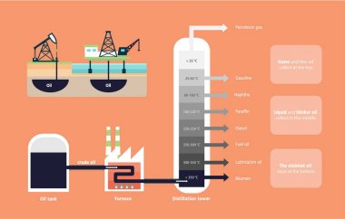 Ham petrol diyagramının Ayrımsal damıtma