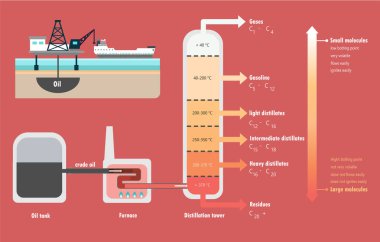 Ham petrol diyagramının Ayrımsal damıtma