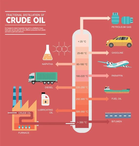 Bruchteil der Destillation von Rohöl — Stockvektor