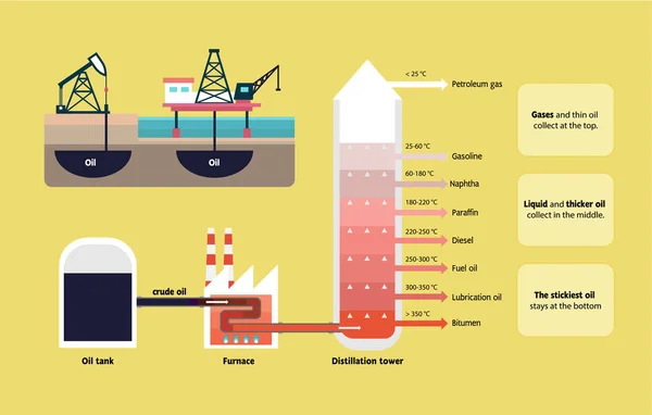 Destilación fraccionada del diagrama de petróleo crudo — Vector de stock