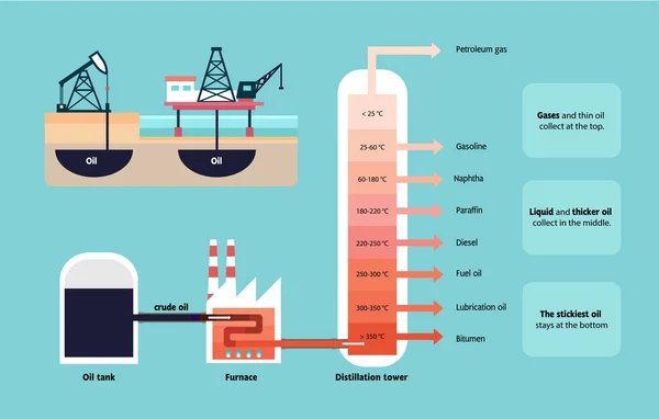 Distillazione frazionata del diagramma del petrolio greggio — Vettoriale Stock