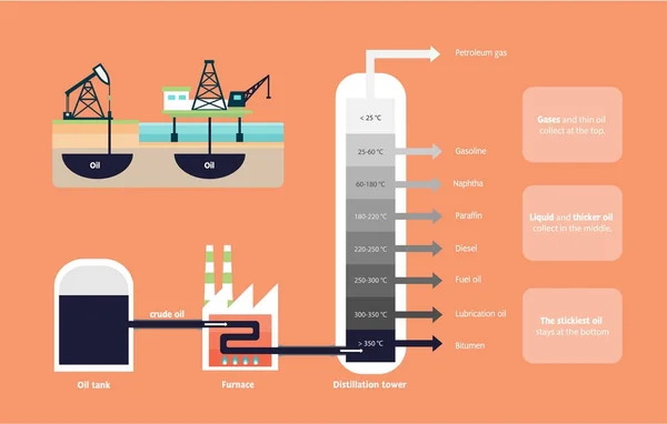 Frakcionált desztillációjából kőolaj diagram — Stock Vector